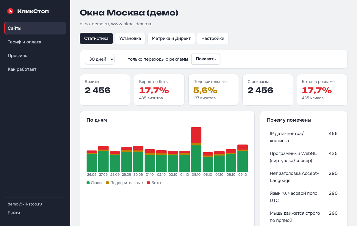 Статистика сайта в кабинете КликСтоп: доля ботов, график по дням, причины пометки